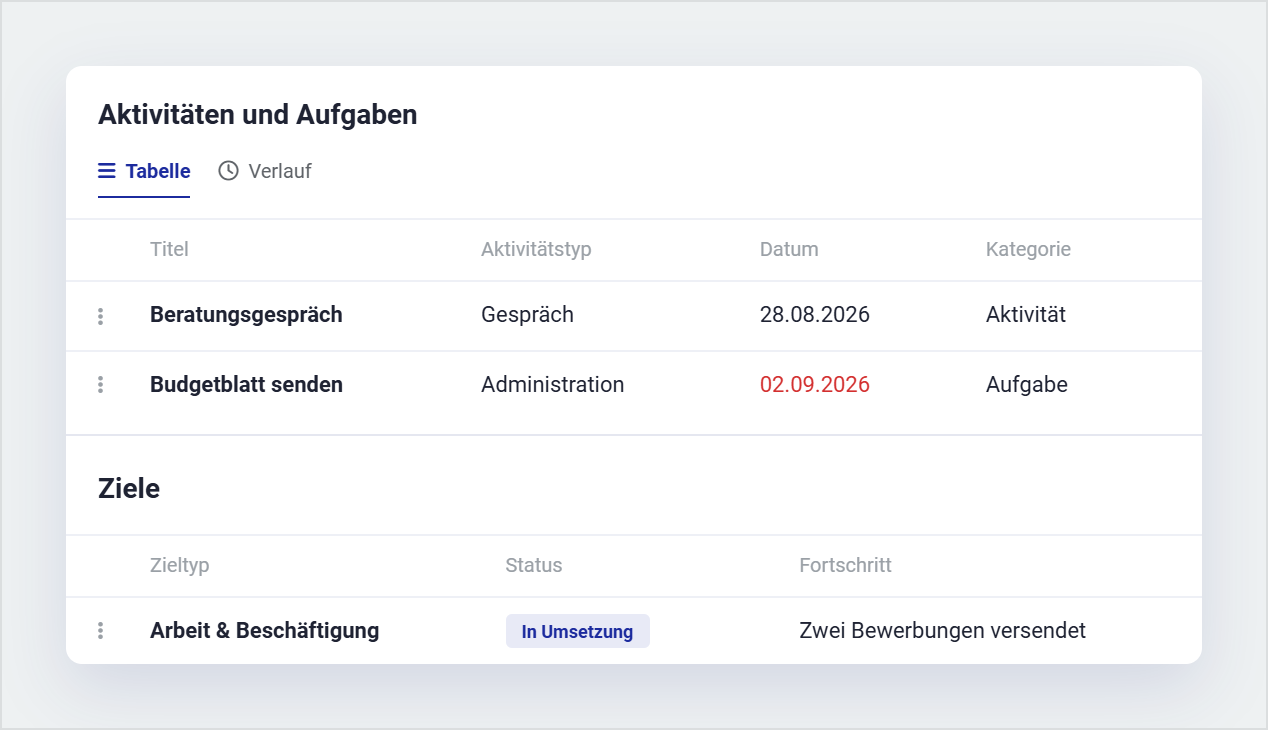 AKTAS Fallführung mit Aktivitäten, Aufgaben und Zielverfolgung