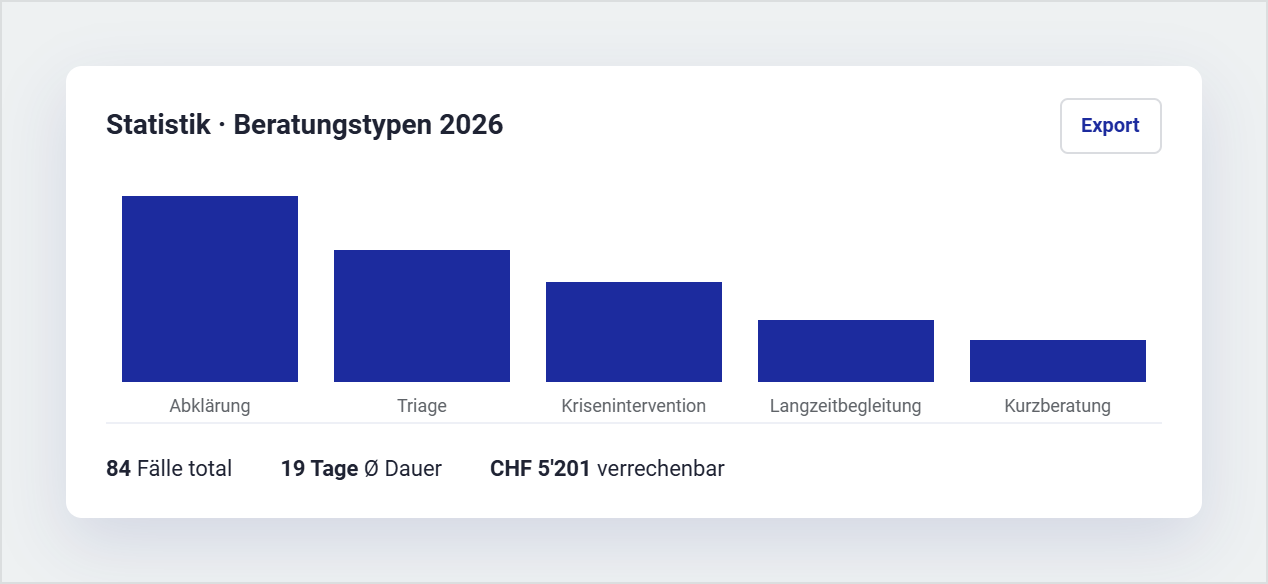 AKTAS Statistik mit grafischer Auswertung von Beratungstypen